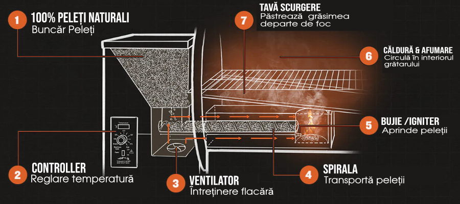 informatii-cum-functioneaza-un-traeger.png